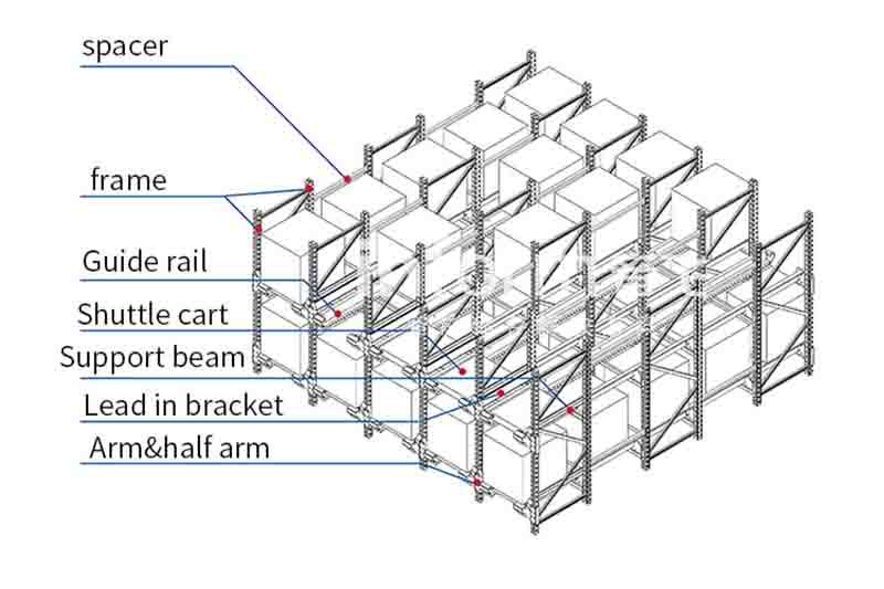 Features and Advantages of Shuttle Racking