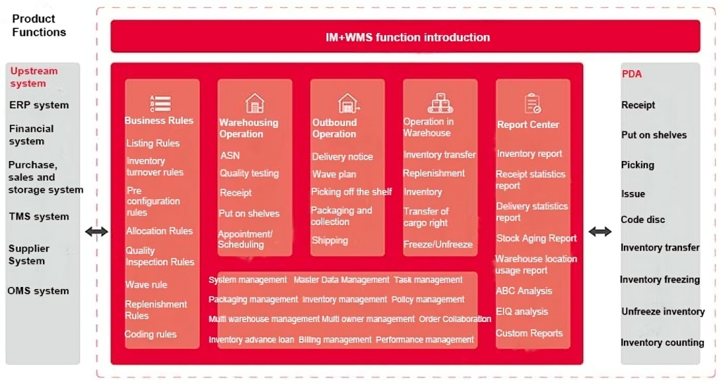 Warehouse Stock: Classification and Control